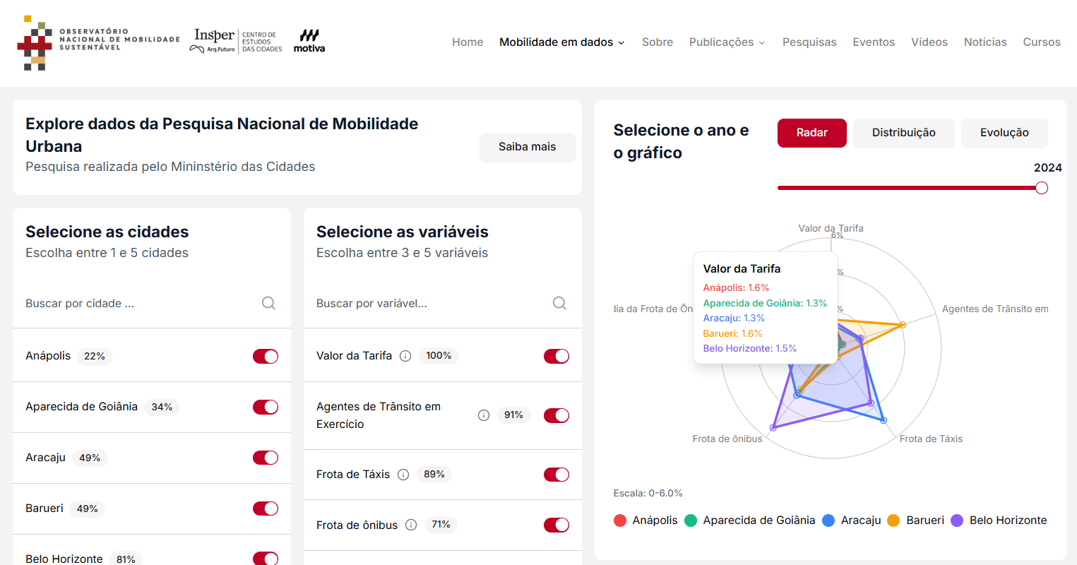 Dashboard PEMOB